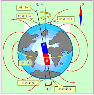 地磁北極